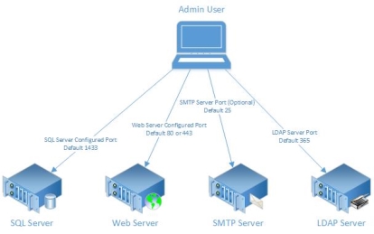 Conventional Deploy Arch.jpg